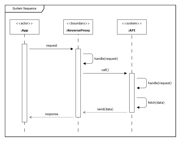 Diagram of the system sequences of the MuOSa application